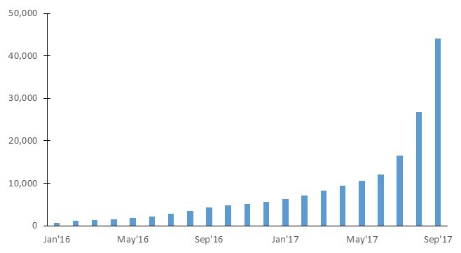 travel startup update